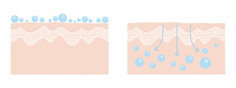 Illustration of the skin layers and how hyaluronic acid penetrates them